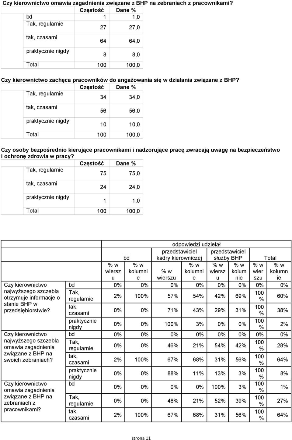 Częstość Dan Tak, rglarni 34 34,0 tak, czasami praktyczni nigdy 56 56,0 10 10,0 Total,0 Czy osoby bzpośrdnio kirjąc pracownikami i nadzorjąc pracę zwracają wagę na bzpiczństwo i ochronę zdrowia w