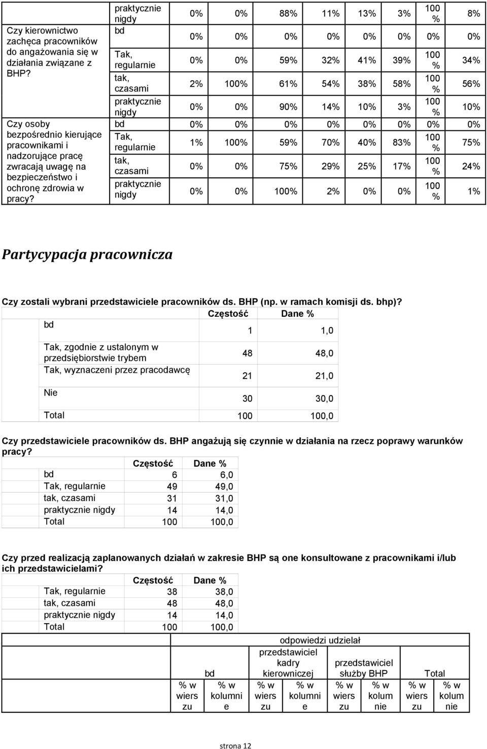 75 29 25 17 czasami 24 praktyczni nigdy 0 0 2 0 0 1 8 Partycypacja pracownicza Czy zostali wybrani pracowników ds. BHP (np. w ramach komisji ds. bhp)?