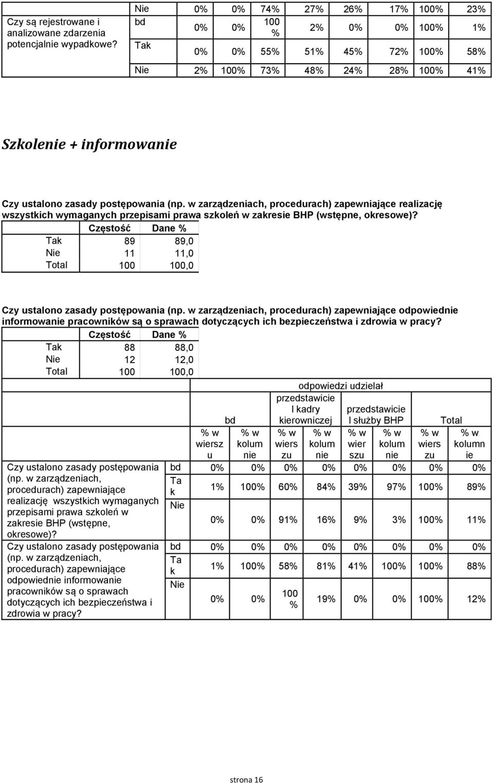 Częstość Dan Tak 89 89,0 Ni 11 11,0 Total,0 Czy stalono zasady postępowania (np.