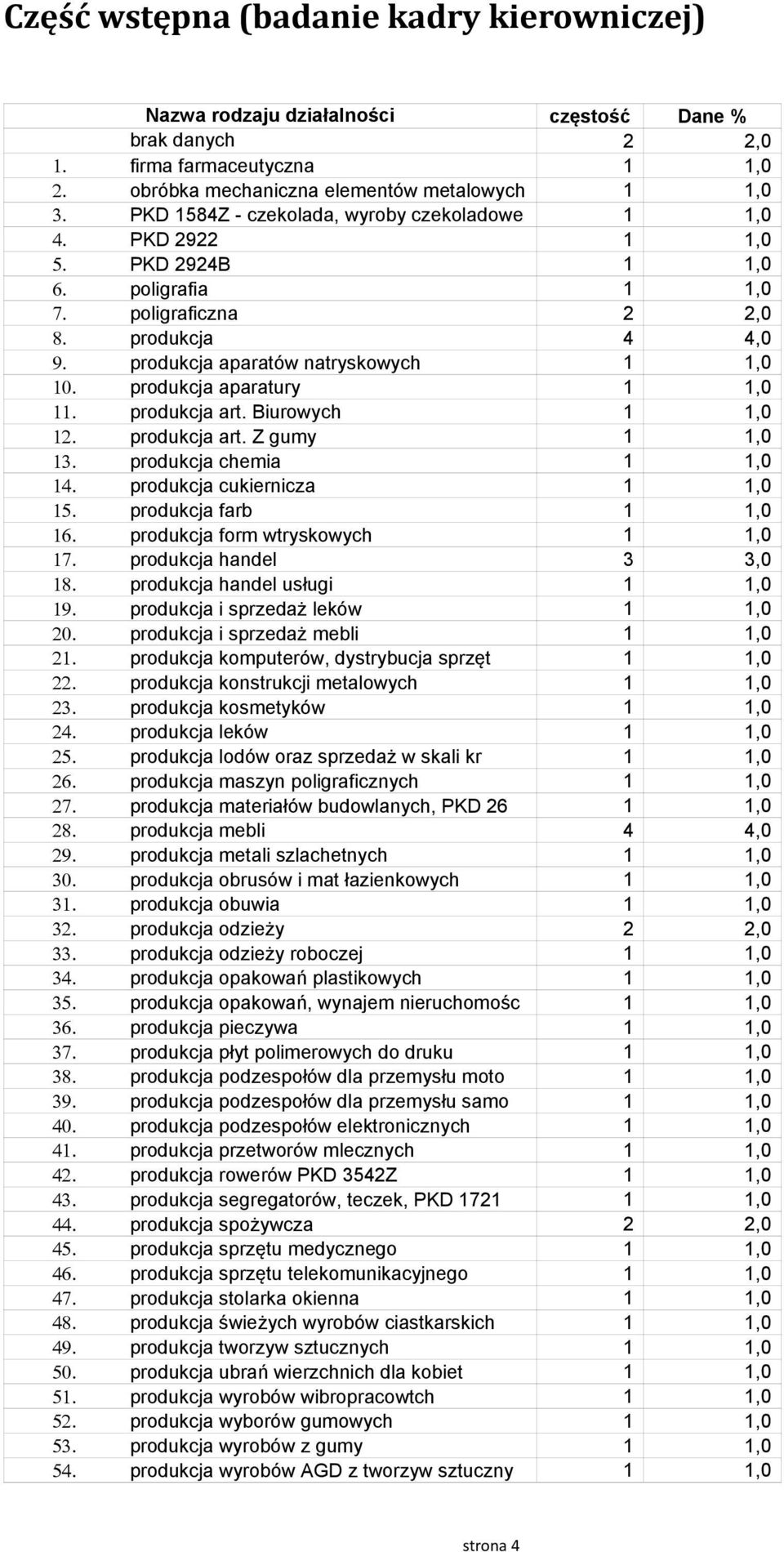 prodkcja aparatry 1 1,0 11. prodkcja art. Birowych 1 1,0 12. prodkcja art. Z gmy 1 1,0 13. prodkcja chmia 1 1,0 14. prodkcja ckirnicza 1 1,0 15. prodkcja farb 1 1,0 16.