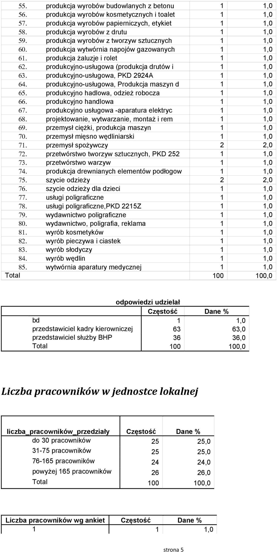 prodkcyjno-słgowa, PKD 2924A 1 1,0 64. prodkcyjno-słgowa, Prodkcja maszyn d 1 1,0 65. prodkcyjno hadlowa, odziż robocza 1 1,0 66. prodkcyjno handlowa 1 1,0 67.