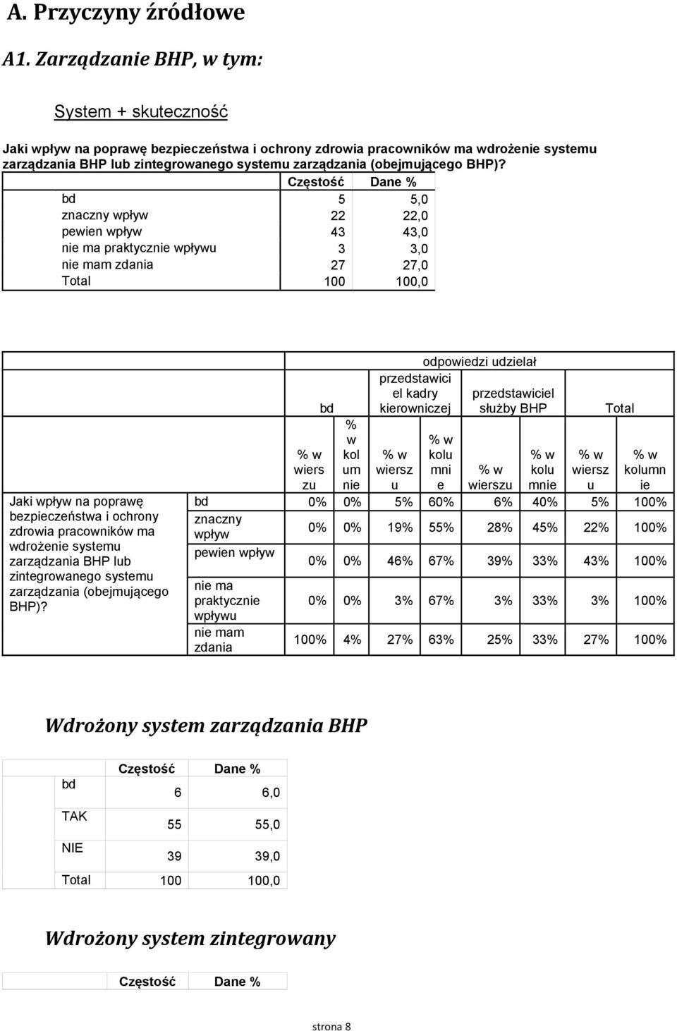 Częstość Dan 5 5,0 znaczny wpływ 22 22,0 pwin wpływ 43 43,0 ni ma praktyczni wpływ 3 3,0 ni mam zdania 27 27,0 Total,0 Jaki wpływ na poprawę bzpiczństwa i ochrony zdrowia pracowników ma wdrożni systm