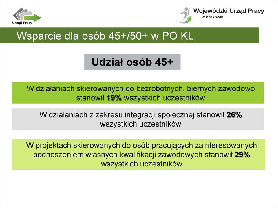 społecznej stanowił 26% wszystkich uczestników W projektach skierowanych do osób pracujących