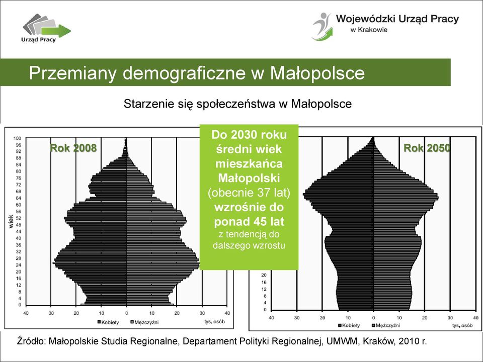 ponad 45 lat z tendencją do dalszego wzrostu Rok 2008 Rok 2050 Źródło: