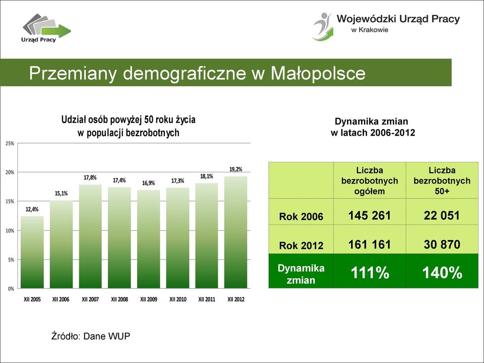 XII 2005 XII 2006 XII 2007 XII 2008 XII 2009 XII 2010 XII 2011 XII 2012 Liczba bezrobotnych ogółem