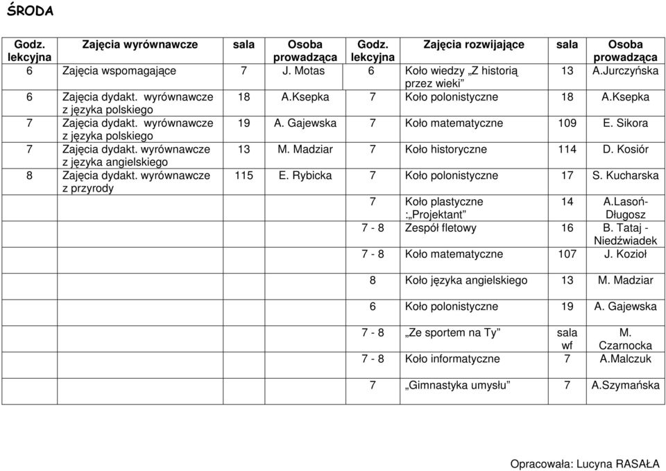 Rybicka 7 Koło polonistyczne 17 S. Kucharska z przyrody 7 Koło plastyczne : Projektant 14 A.Lasoń- 7-8 Zespół fletowy 16 B. Tataj - Niedźwiadek 7-8 Koło matematyczne 107 J.