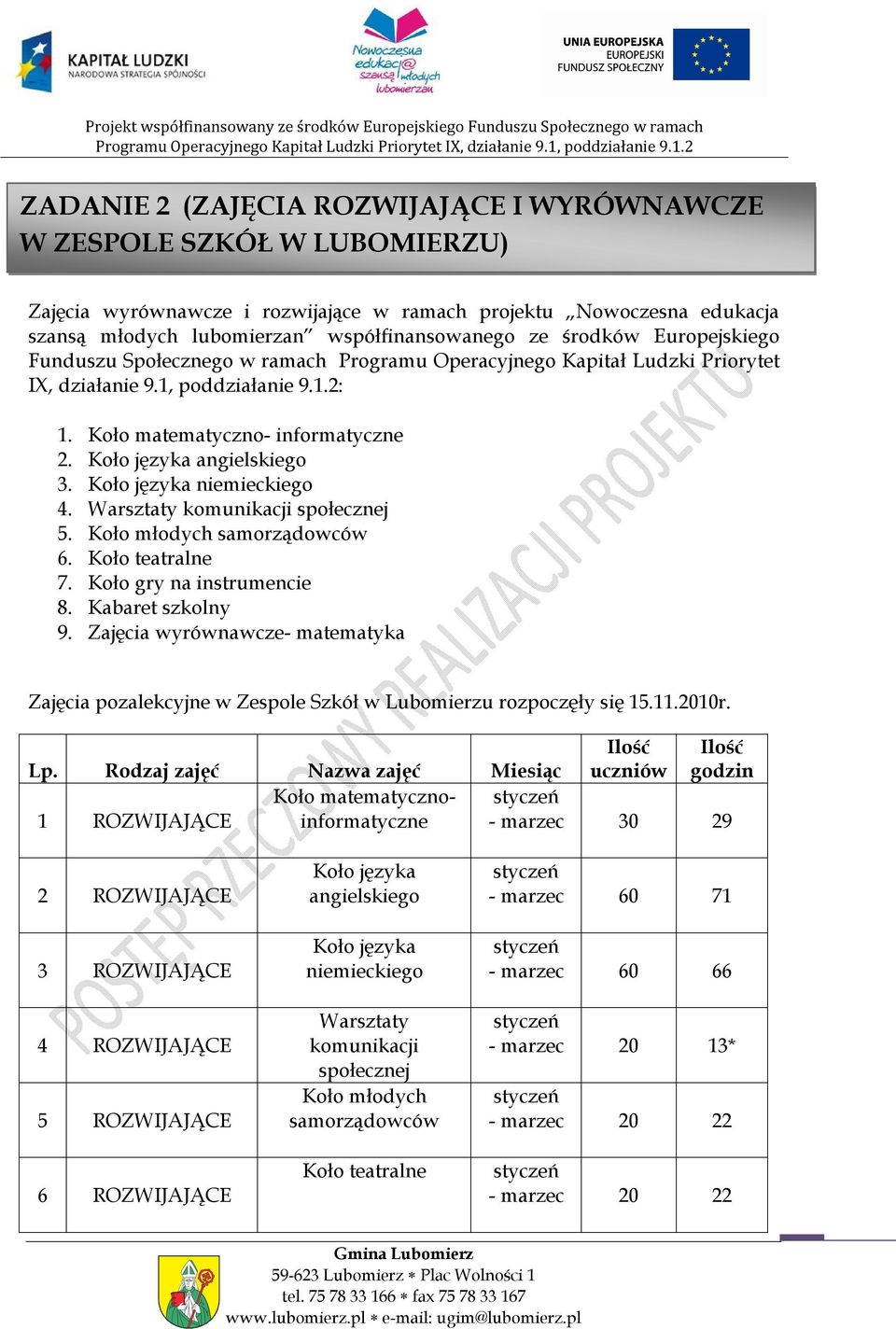 Koło języka angielskiego 3. Koło języka niemieckiego 4. Warsztaty komunikacji społecznej 5. Koło młodych samorządowców 6. Koło teatralne 7. Koło gry na instrumencie 8. Kabaret szkolny 9.