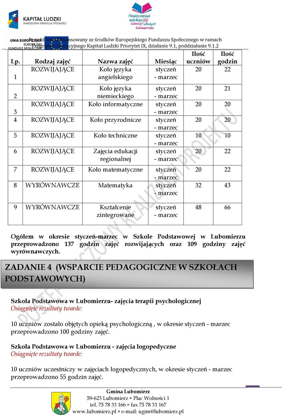 zintegrowane 48 66 Ogółem w okresie -marzec w Szkole Podstawowej w Lubomierzu przeprowadzono 137 godzin zajęć rozwijających oraz 109 godziny zajęć wyrównawczych.