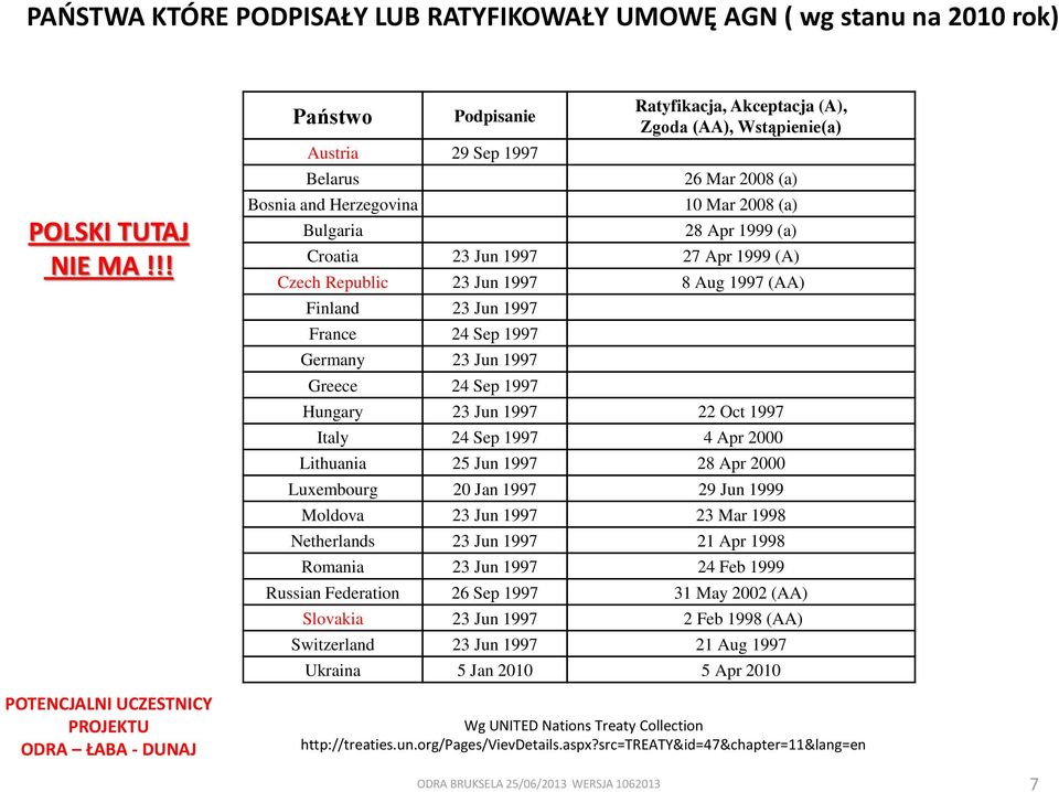 (a) 10 Mar 2008 (a) 28 Apr 1999 (a) Croatia 23 Jun 1997 27 Apr 1999 (A) Czech Republic 23 Jun 1997 8 Aug 1997 (AA) Finland 23 Jun 1997 France 24 Sep 1997 Germany 23 Jun 1997 Greece 24 Sep 1997