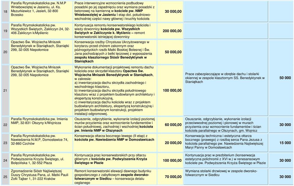 NMP Wniebowziętej w Jasieniu I etap dot. południowowschodniej części nawy głównej i kruchty kościoła,00 19 20 Wszystkich Świętych, Zakliczyn 24, 32-406 Zakliczyn k/myślenic Opactwo Św.
