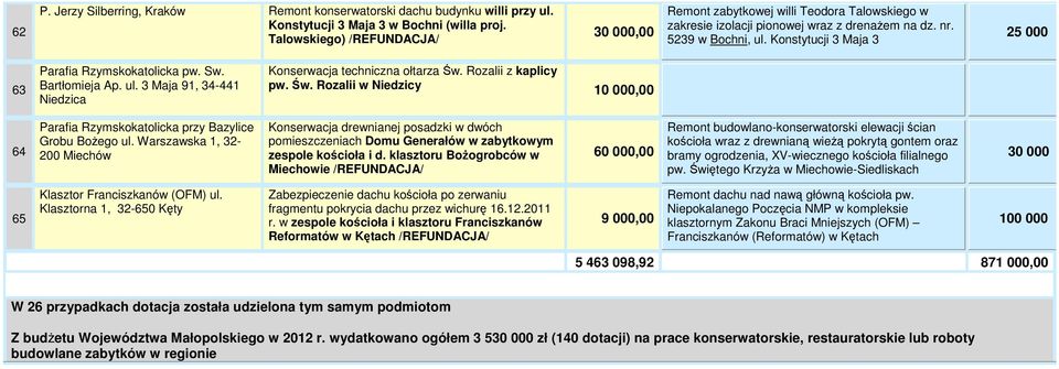 ul. 3 Maja 91, 34-441 Niedzica Konserwacja techniczna ołtarza Św. Rozalii z kaplicy pw. Św. Rozalii w Niedzicy 10 000,00 64 Parafia Rzymskokatolicka przy Bazylice Grobu BoŜego ul.