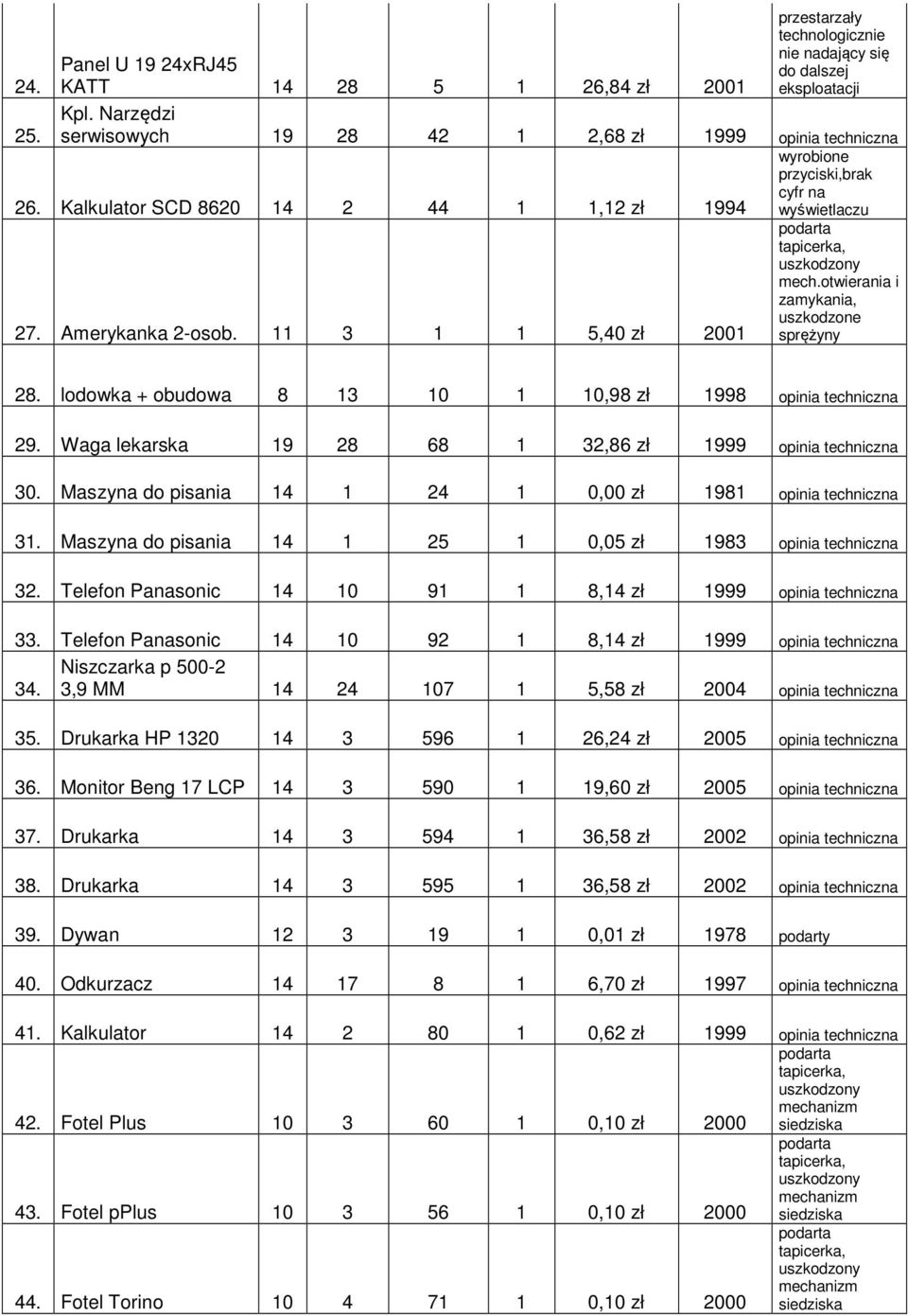 otwierania i zamykania, uszkodzone sprężyny 28. lodowka + 8 13 10 1 10,98 zł 1998 opinia techniczna 29. Waga lekarska 19 28 68 1 32,86 zł 1999 opinia techniczna 30.