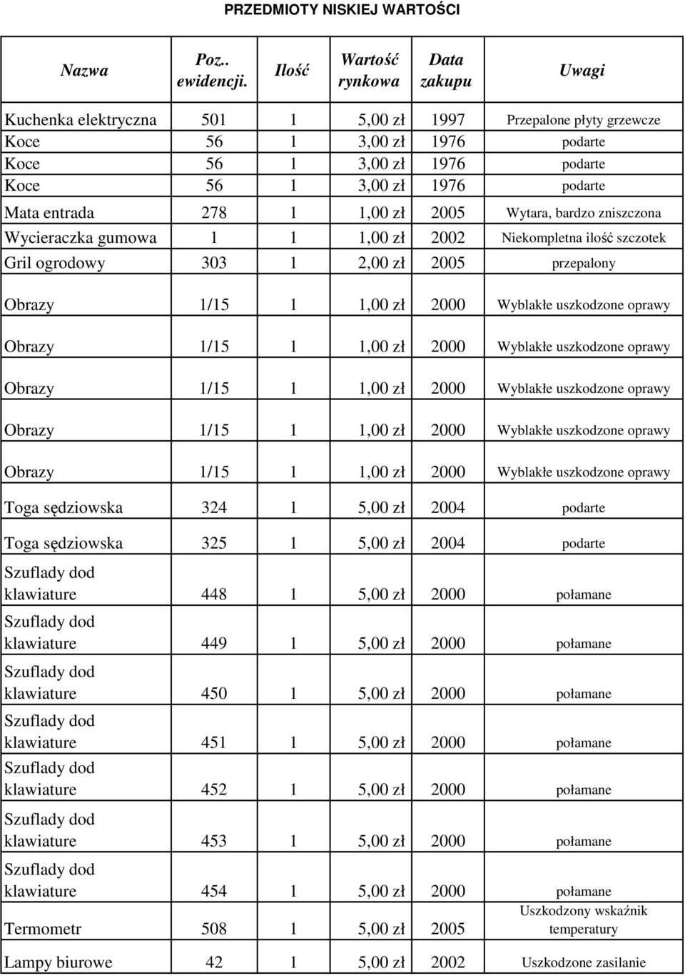 Mata entrada 278 1 1,00 zł 2005 Wytara, bardzo zniszczona Wycieraczka gumowa 1 1 1,00 zł 2002 Niekompletna ilość szczotek Gril ogrodowy 303 1 2,00 zł 2005 przepalony Toga sędziowska 324 1 5,00 zł