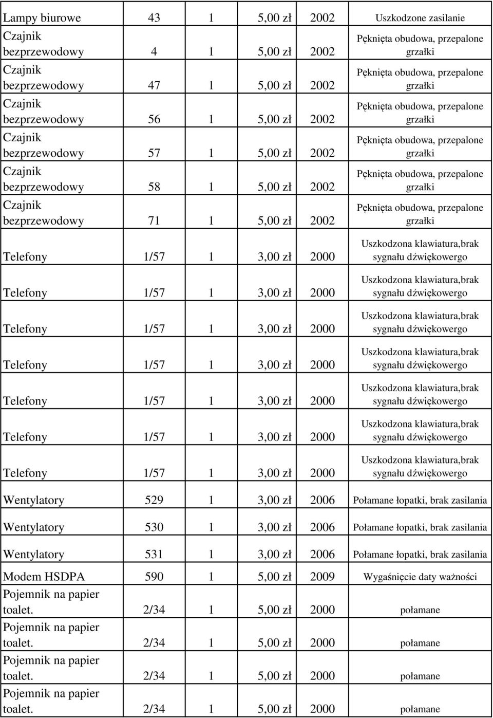 2002 Wentylatory 529 1 3,00 zł 2006 Połamane łopatki, brak zasilania Wentylatory 530 1 3,00 zł 2006 Połamane łopatki, brak