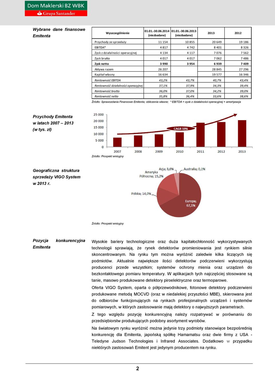 2013 (niezbadane) 2013 2012 Przychody ze sprzedaży 11 154 10 855 20 649 19 186 EBITDA* 4 817 4 742 8 401 8 326 Zysk z działalności operacyjnej 4 134 4 117 7 076 7 562 Zysk brutto 4 017 4 017 7 062 7