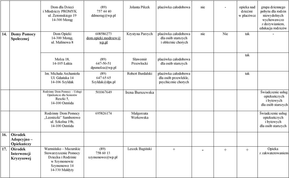 wychowawczo z dożywianiem, edukacja rodziców nie Nie tak - Molza 18, 14-105 Łukta 647-50-51 dpsmolza@wp.pl Sławomir Przewłocki placówka całodobowa dla osób starszych tak Im. Michała Archanioła Ul.