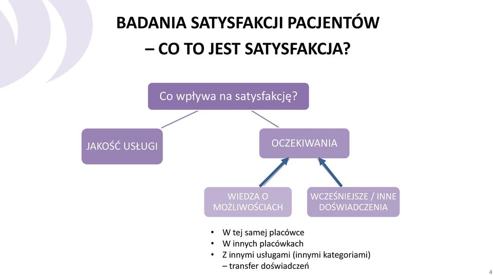 JAKOŚĆ USŁUGI OCZEKIWANIA WIEDZA O MOŻLIWOŚCIACH WCZEŚNIEJSZE /