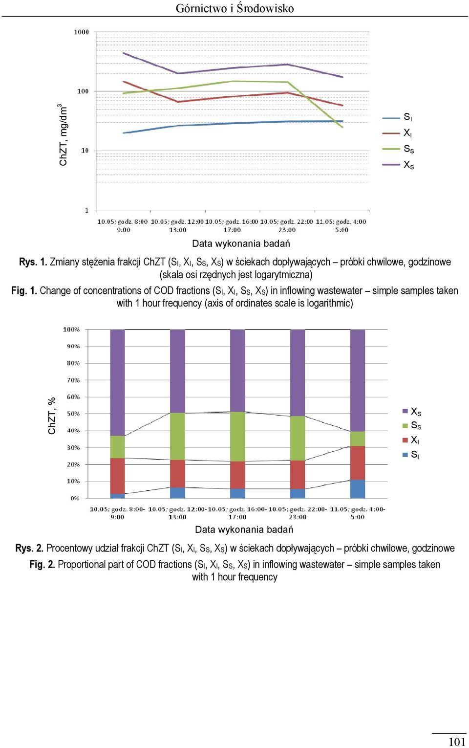 Change of concentrations of COD fractions (SI, XI, SS, XS) in inflowing wastewater simple samples taken with 1 hour frequency (axis of ordinates scale