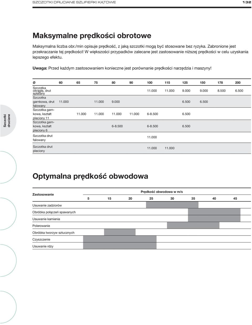 Uwaga: Przed każdym zastosowaniem konieczne jest porównanie prędkości narzędzia i maszyny! Ø 60 65 75 80 90 100 115 125 150 178 200 Szczotka okrągła, drut splatany 11.000 11.000 9.000 9.000 8.500 6.