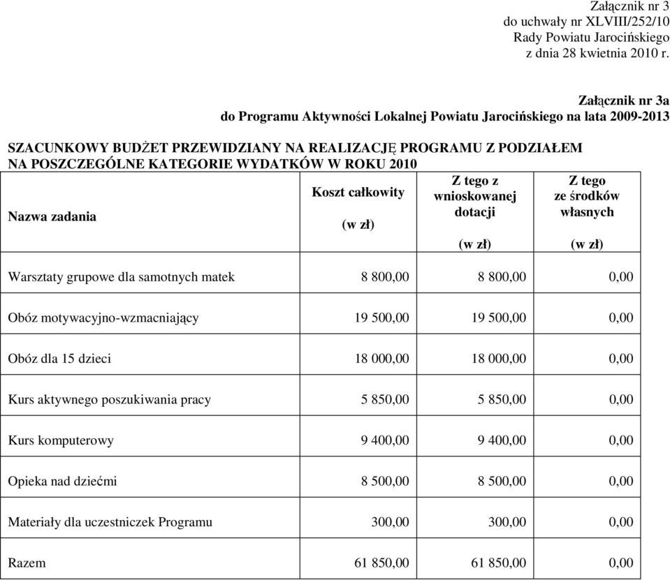 Warsztaty grupowe dla samotnych matek 8 800,00 8 800,00 0,00 Obóz motywacyjno-wzmacniający 19 500,00 19 500,00 0,00 Obóz dla 15 dzieci 18 000,00 18 000,00 0,00 Kurs aktywnego