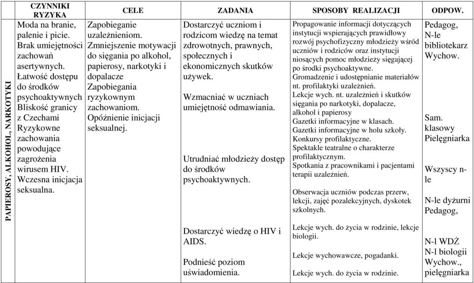 Zmniejszenie motywacji do sięgania po alkohol, papierosy, narkotyki i dopalacze Zapobiegania ryzykownym zachowaniom. Opóźnienie inicjacji seksualnej.