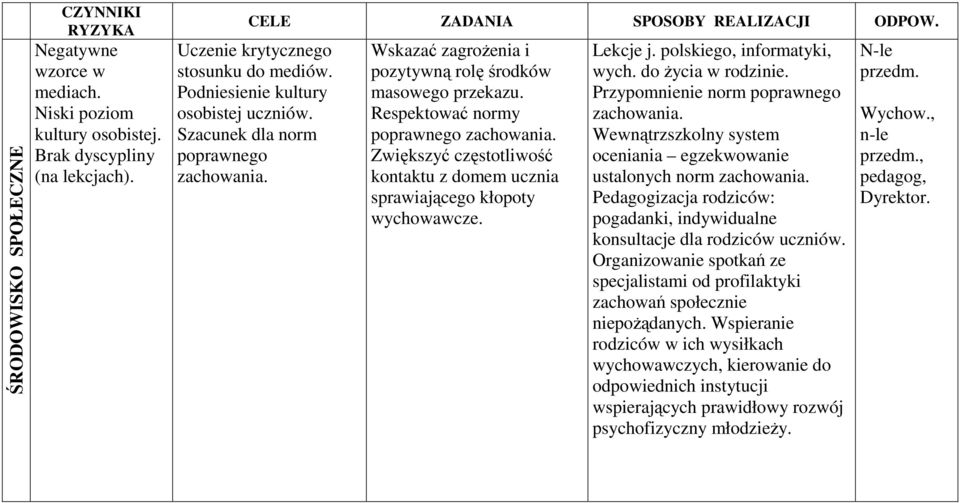 Zwiększyć częstotliwość kontaktu z domem ucznia sprawiającego kłopoty wychowawcze. Lekcje j. polskiego, informatyki, wych. do Ŝycia w rodzinie. Przypomnienie norm poprawnego zachowania.