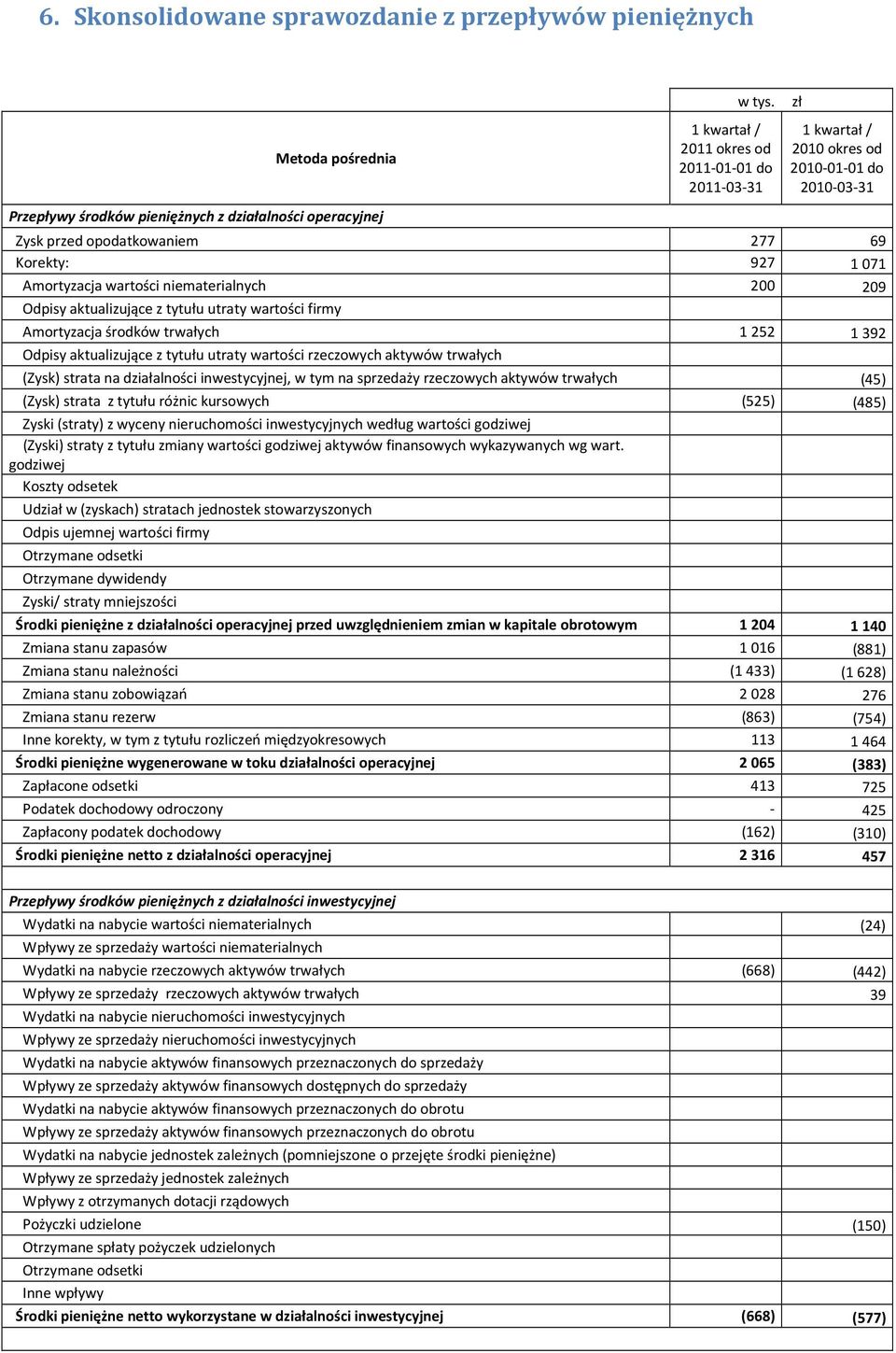 209 Odpisy aktualizujące z tytułu utraty wartości firmy Amortyzacja środków trwałych 1252 1392 Odpisy aktualizujące z tytułu utraty wartości rzeczowych aktywów trwałych (Zysk) strata na działalności