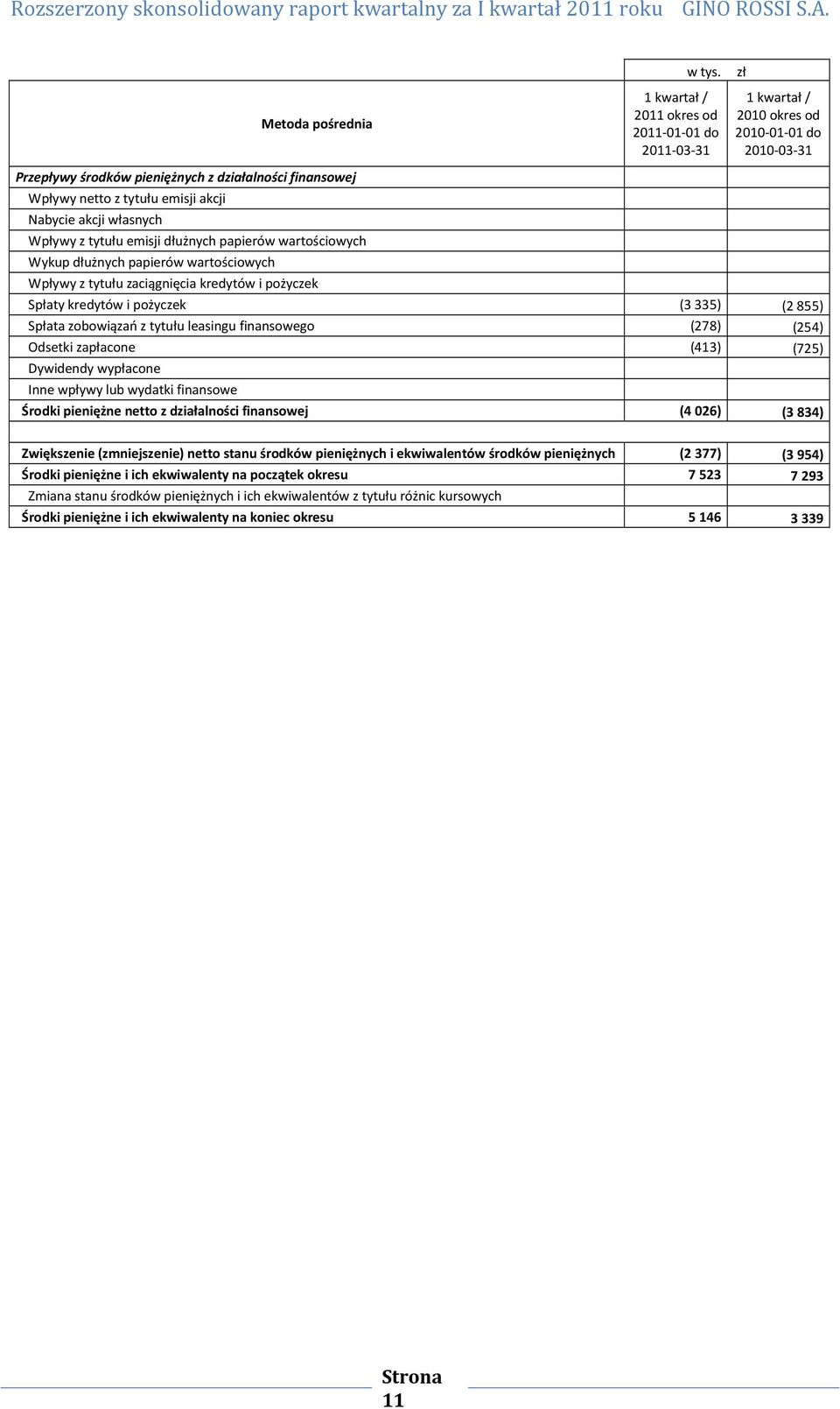 zł 1 kwartał / 2011 okres od 2011-01-01 do 2011-03-31 1 kwartał / 2010 okres od 2010-01-01 do 2010-03-31 Spłaty kredytów i pożyczek (3 335) (2 855) Spłata zobowiązań z tytułu leasingu finansowego