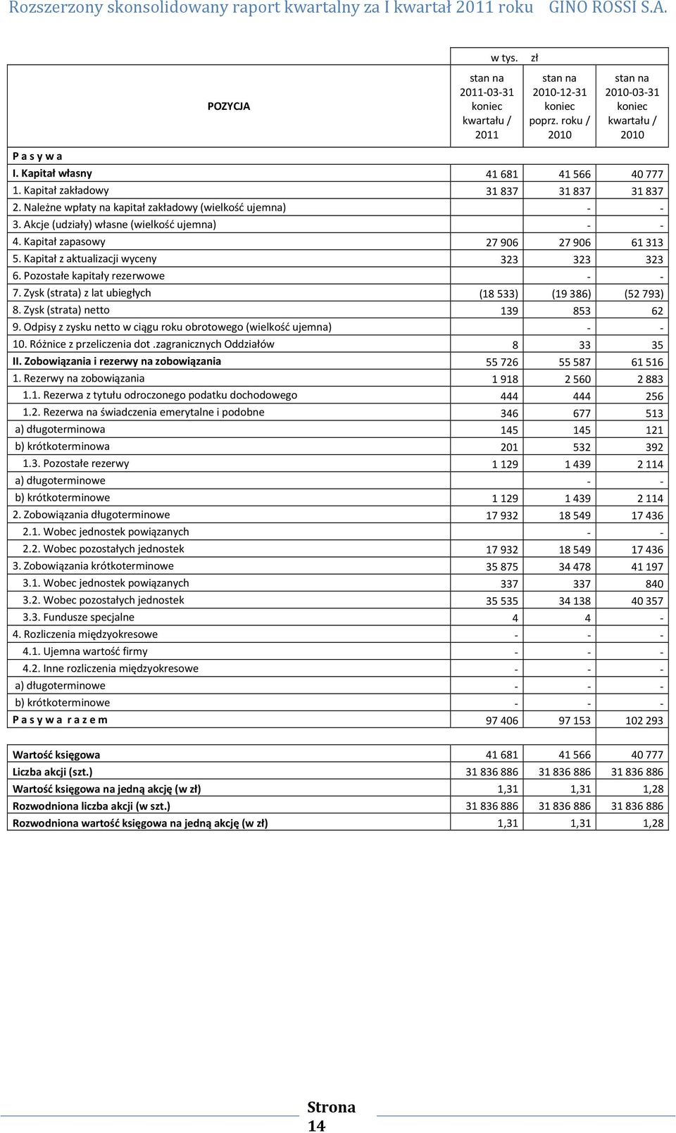Pozostałe kapitały rezerwowe - - 7. Zysk (strata) z lat ubiegłych (18 533) (19 386) (52 793) 8. Zysk (strata) netto 139 853 62 9. Odpisy z zysku netto w ciągu roku obrotowego (wielkość ujemna) - - 10.