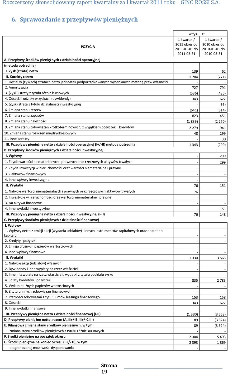 Udział w (zyskach) stratach netto jednostek podporządkowanych wycenianych metodą praw własności - - 2. Amortyzacja 727 791 3. (Zyski) straty z tytułu różnic kursowych (536) (485) 4.