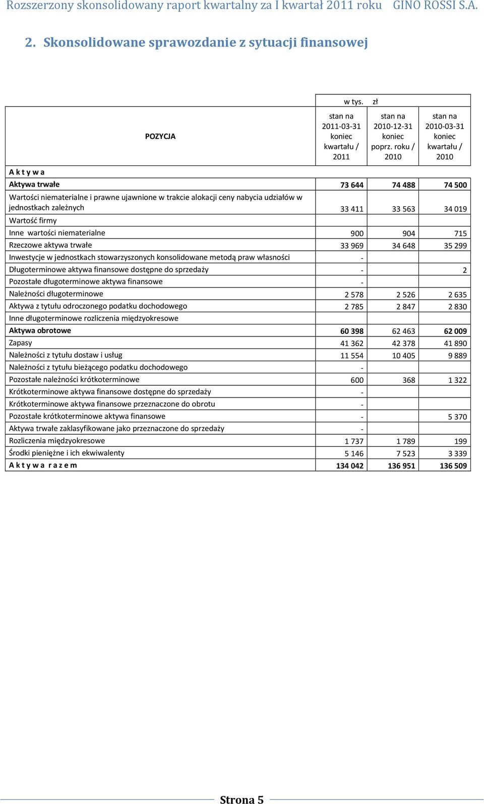 Wartość firmy Inne wartości niematerialne 900 904 715 Rzeczowe aktywa trwałe 33 969 34 648 35 299 Inwestycje w jednostkach stowarzyszonych konsolidowane metodą praw własności - Długoterminowe aktywa