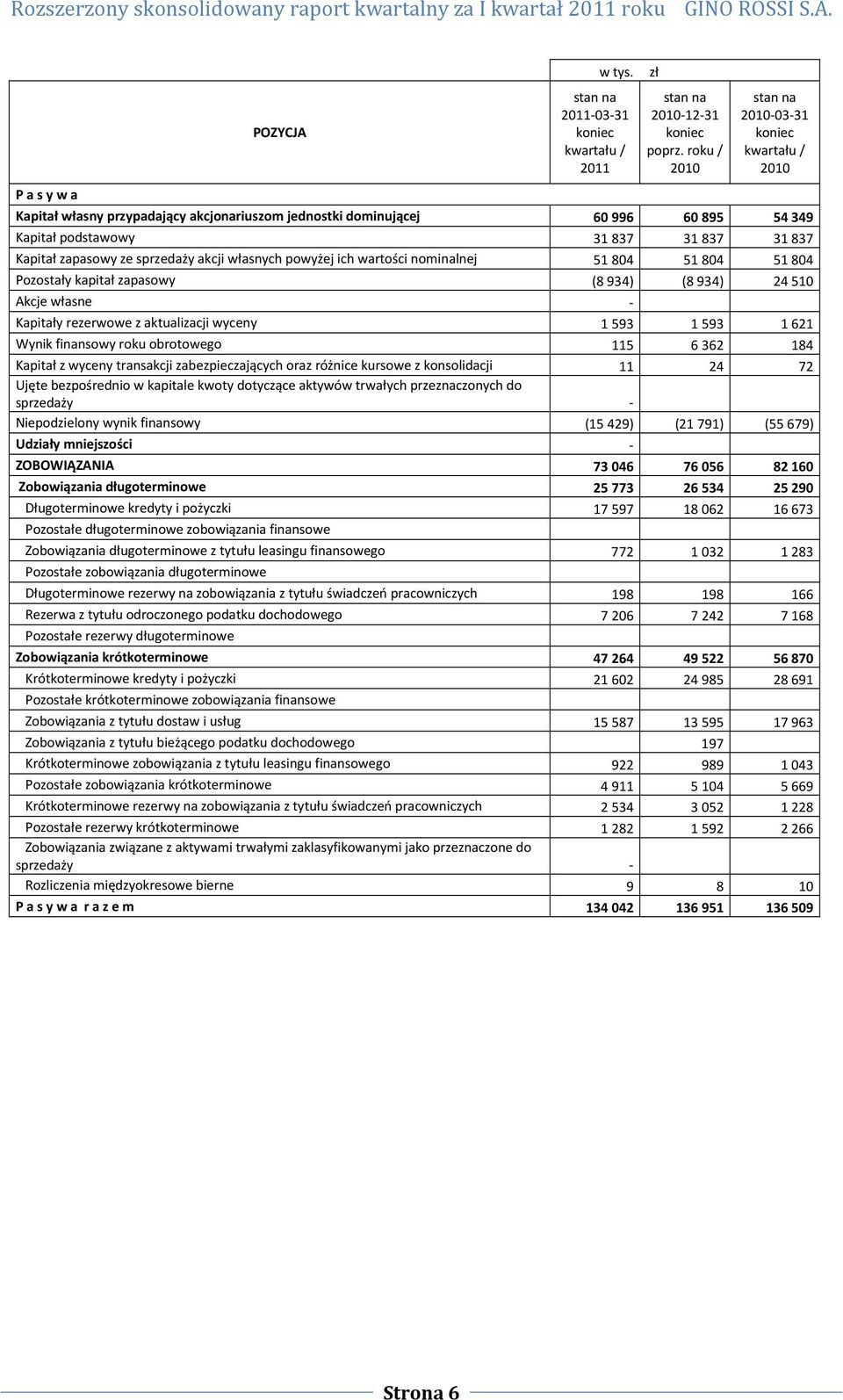 własnych powyżej ich wartości nominalnej 51804 51804 51804 Pozostały kapitał zapasowy (8934) (8934) 24510 Akcje własne - Kapitały rezerwowe z aktualizacji wyceny 1593 1593 1621 Wynik finansowy roku