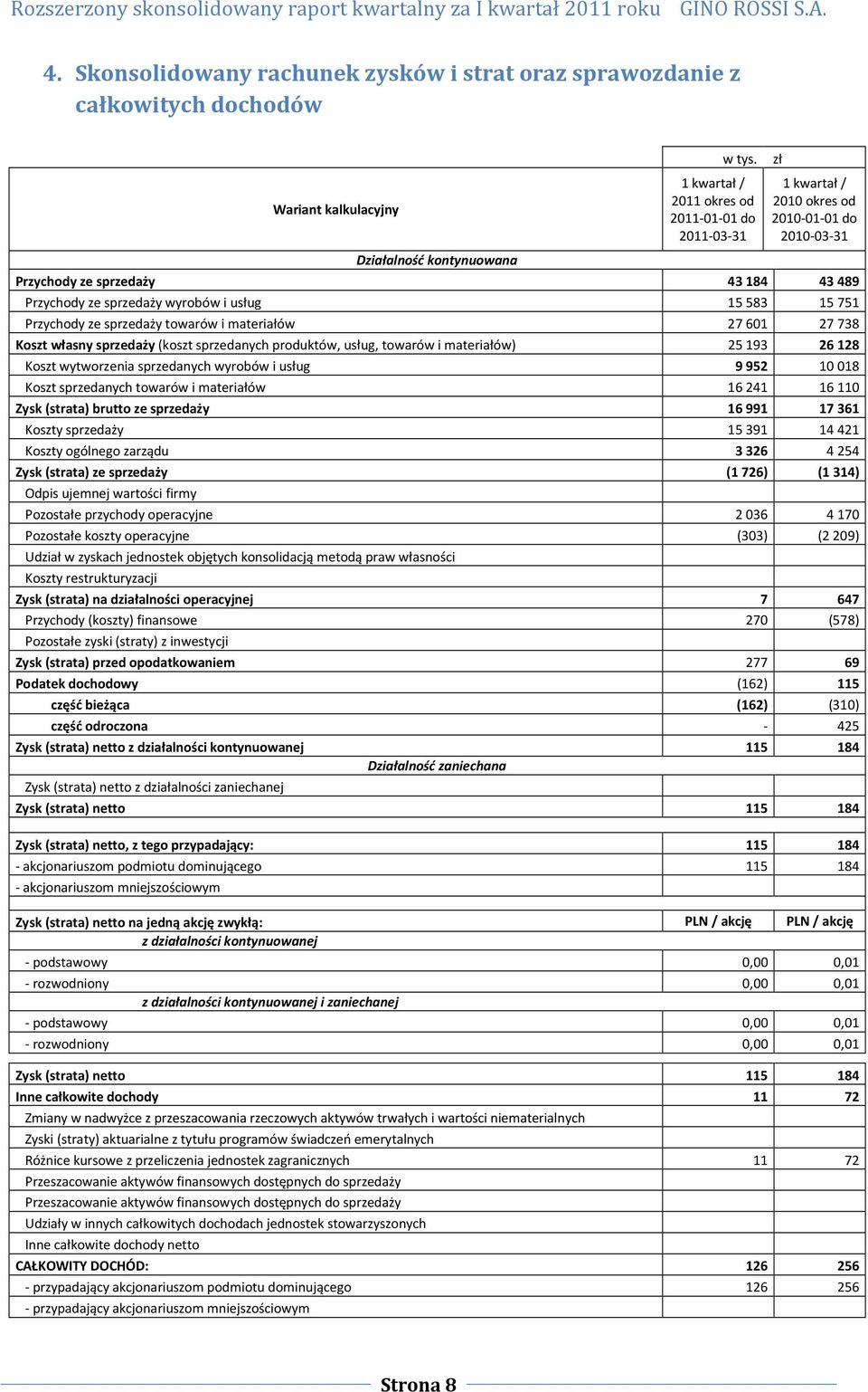 Przychody ze sprzedaży towarów i materiałów 27 601 27 738 Koszt własny sprzedaży (koszt sprzedanych produktów, usług, towarów i materiałów) 25193 26128 Koszt wytworzenia sprzedanych wyrobów i usług