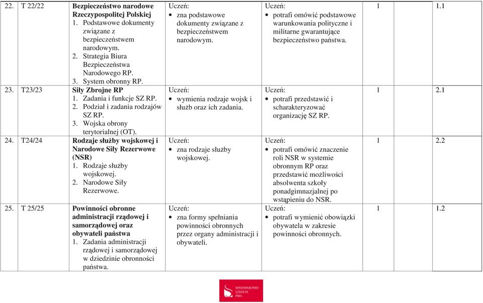 Rodzaje służby wojskowej. 2. Narodowe Siły Rezerwowe. 25. T 25/25 Powinności obronne administracji rządowej i samorządowej oraz obywateli państwa 1.