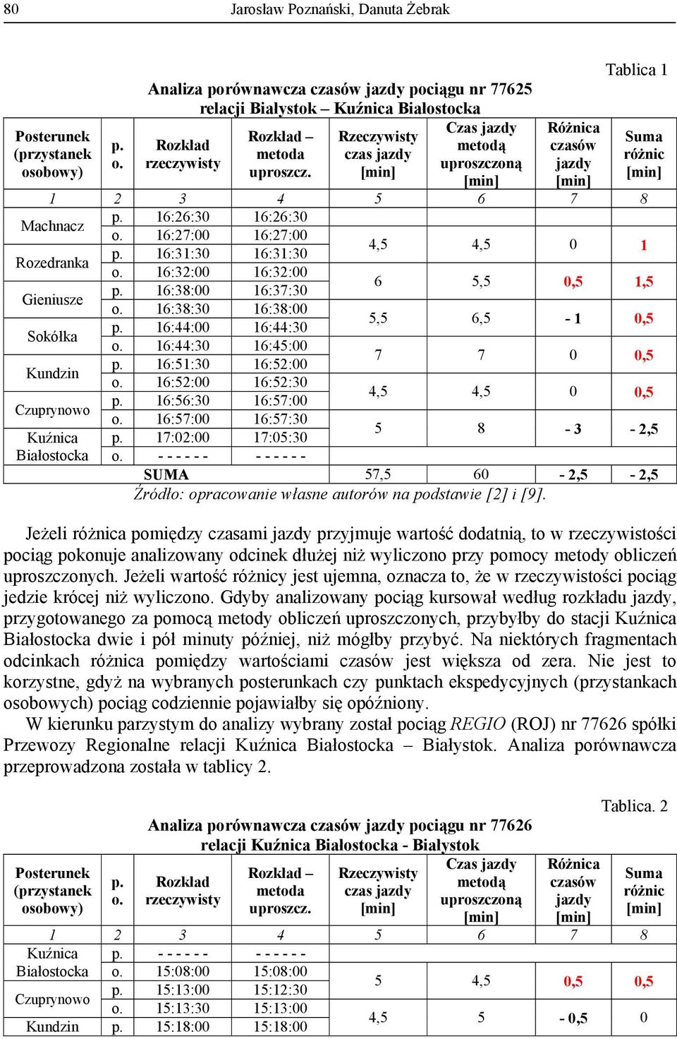 Różnica czasów jazdy Tablica 1 Suma różnic 1 3 4 5 6 7 8 p. 16:6:30 16:6:30 Machnacz o. 16:7:00 16:7:00 4,5 4,5 0 1 p. 16:31:30 16:31:30 Rozedranka o. 16:3:00 16:3:00 6 5,5 0,5 1,5 p.