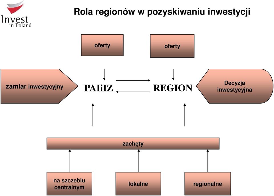 PAIiIZ REGION Decyzja inwestycyjna