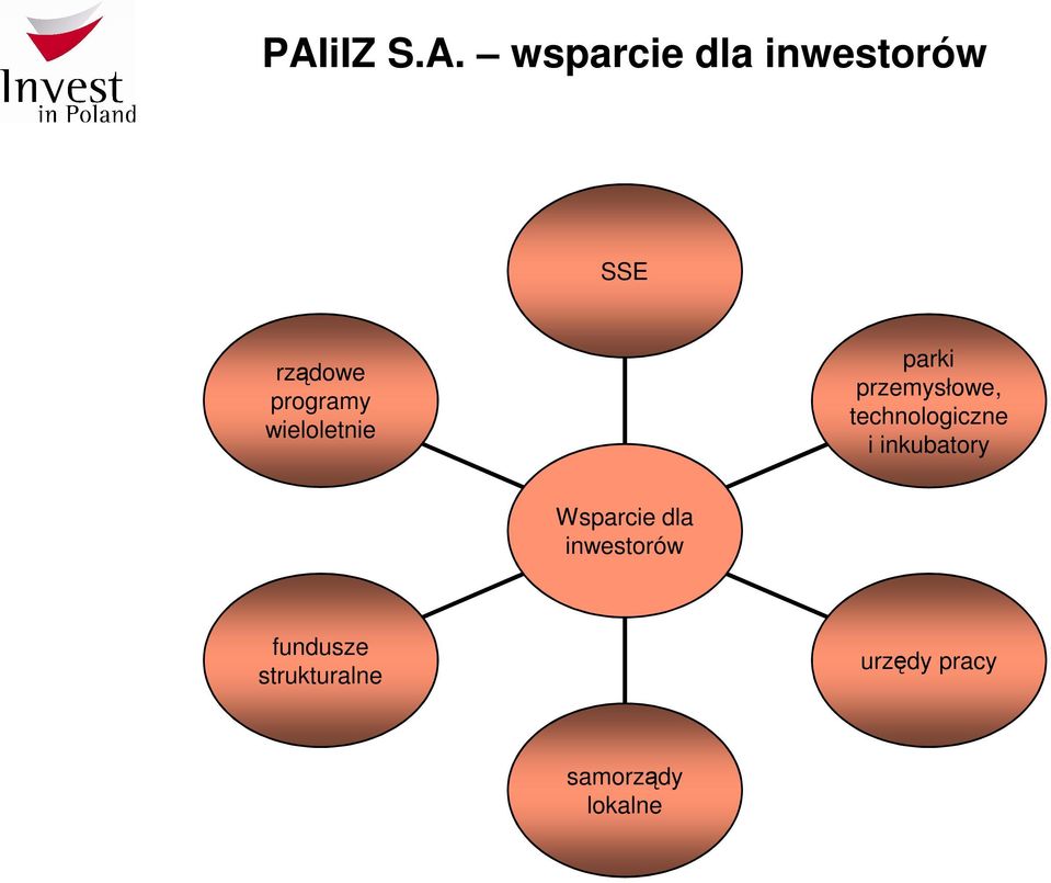 technologiczne i inkubatory Wsparcie dla