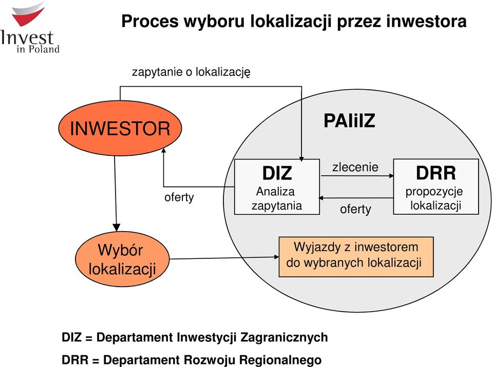 lokalizacji Wybór lokalizacji Wyjazdy z inwestorem do wybranych