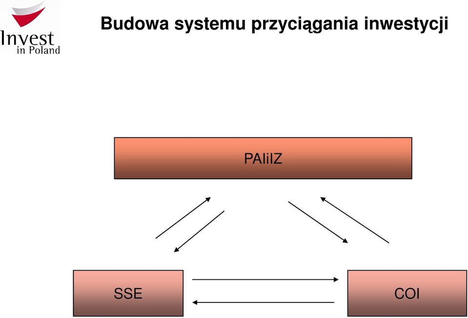 przyciągania