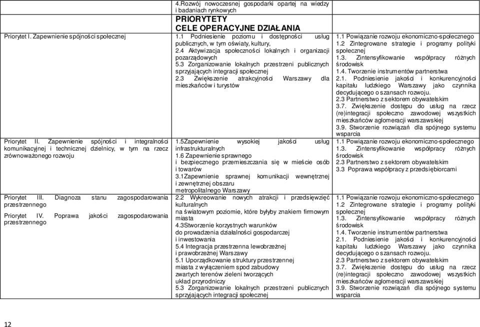 3 Zorganizowanie lokalnych przestrzeni publicznych sprzyjających integracji społecznej 2.3 Zwiększenie atrakcyjności Warszawy dla mieszkańców i turystów Priorytet II.