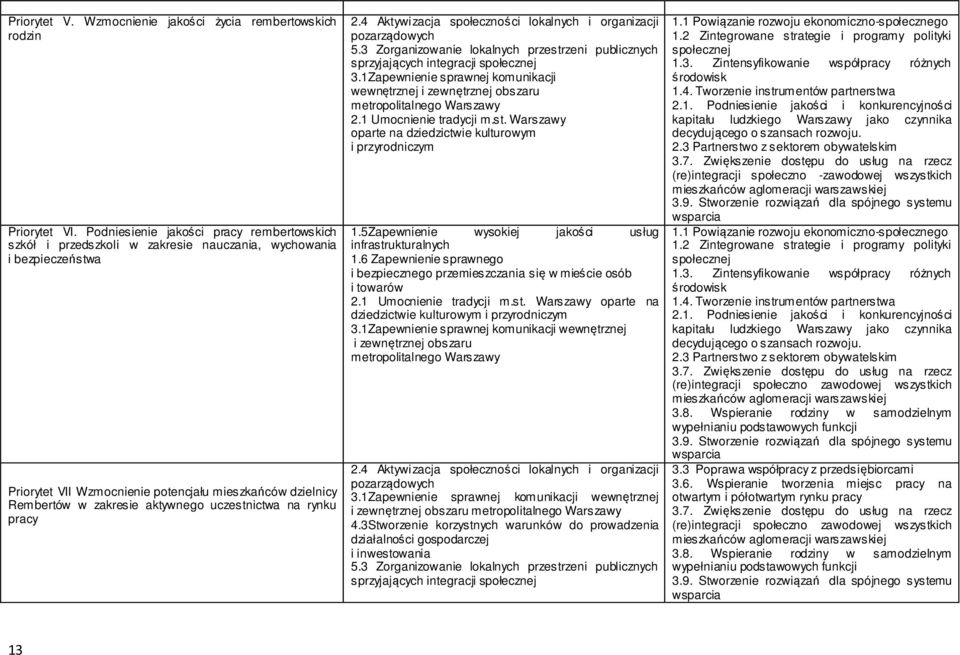 aktywnego uczestnictwa na rynku pracy 2.4 Aktywizacja społeczności lokalnych i organizacji pozarządowych 5.3 Zorganizowanie lokalnych przestrzeni publicznych sprzyjających integracji społecznej 3.