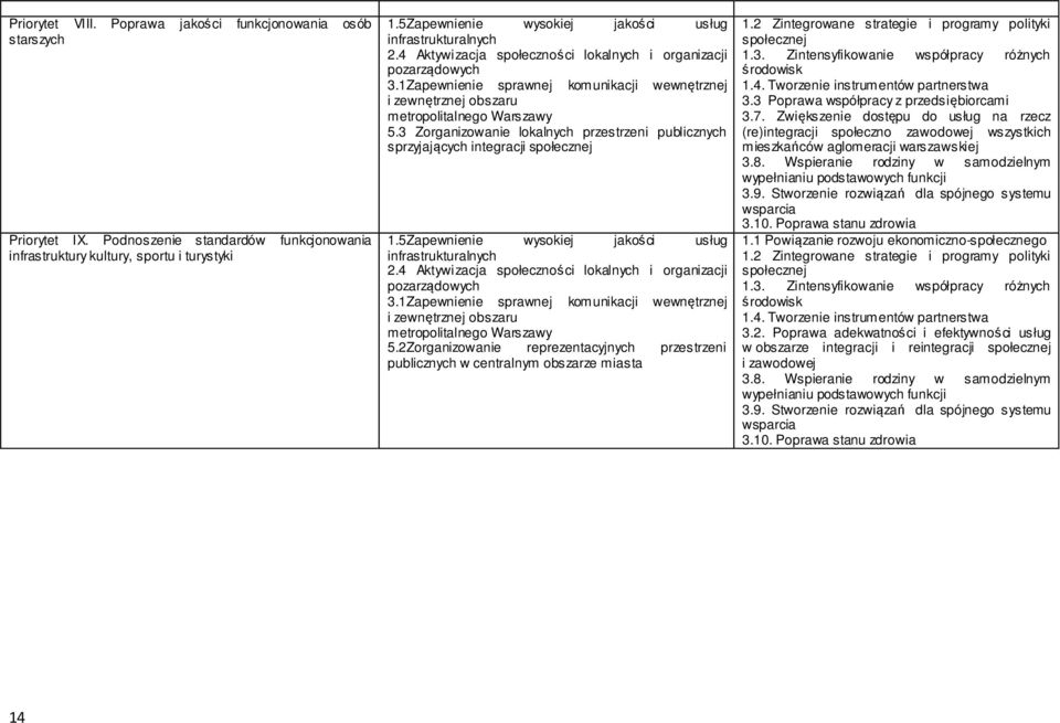 1Zapewnienie sprawnej komunikacji wewnętrznej i zewnętrznej obszaru metropolitalnego Warszawy 5.3 Zorganizowanie lokalnych przestrzeni publicznych sprzyjających integracji społecznej 1.