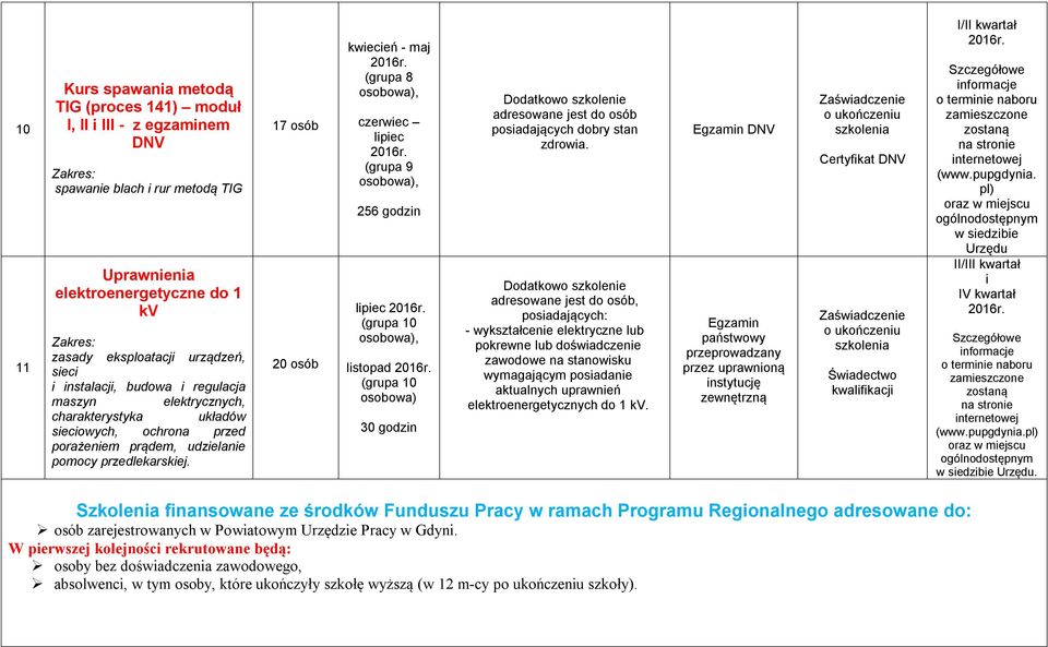 17 osób 20 osób kwiecień - maj (grupa 8 osobowa), czerwiec lipiec (grupa 9 osobowa), 256 godzin lipiec (grupa 10 osobowa), listopad (grupa 10 osobowa) 30 godzin adresowane jest do osób posiadających