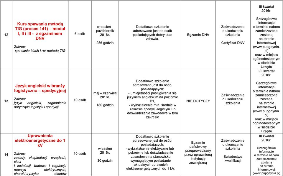 Uprawnienia elektroenergetyczne do 1 kv zasady eksploatacji urządzeń, sieci i instalacji, budowa i regulacja maszyn elektrycznych, charakterystyka układów maj czerwiec 180 godzin wrzesień 30 godzin