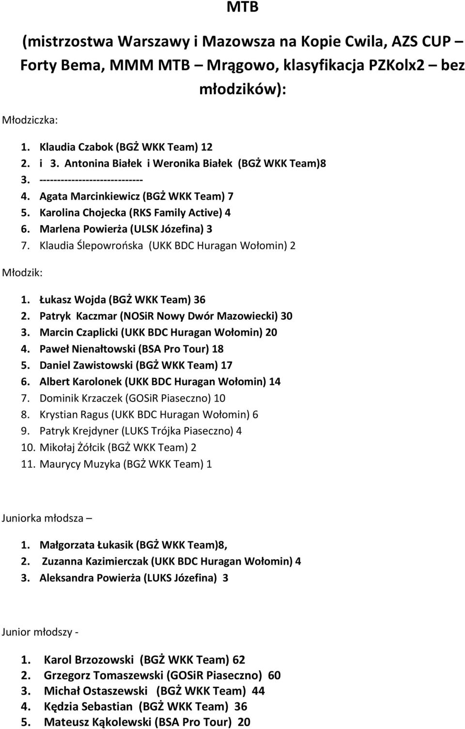 Marlena Powierża (ULSK Józefina) 3 7. Klaudia Ślepowrońska (UKK BDC Huragan Wołomin) 2 1. Łukasz Wojda (BGŻ WKK Team) 36 2. Patryk Kaczmar (NOSiR Nowy Dwór Mazowiecki) 30 3.