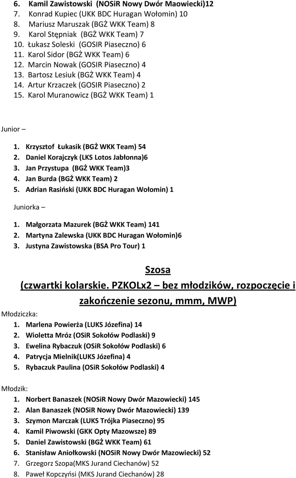 Karol Muranowicz (BGŻ WKK Team) 1 Junior 1. Krzysztof Łukasik (BGŻ WKK Team) 54 2. Daniel Korajczyk (LKS Lotos Jabłonna)6 3. Jan Przystupa (BGŻ WKK Team)3 4. Jan Burda (BGŻ WKK Team) 2 5.
