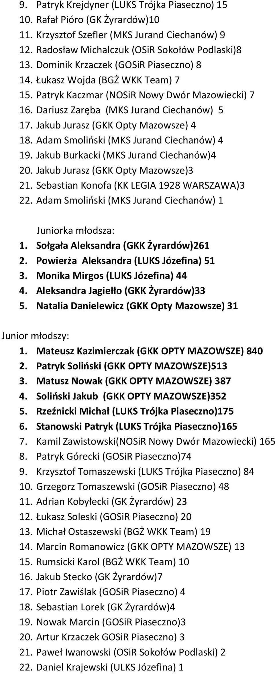 Jakub Jurasz (GKK Opty Mazowsze) 4 18. Adam Smoliński (MKS Jurand Ciechanów) 4 19. Jakub Burkacki (MKS Jurand Ciechanów)4 20. Jakub Jurasz (GKK Opty Mazowsze)3 21.