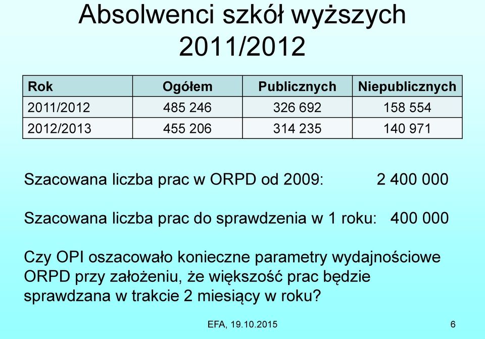 liczba prac do sprawdzenia w 1 roku: 400 000 Czy OPI oszacowało konieczne parametry wydajnościowe