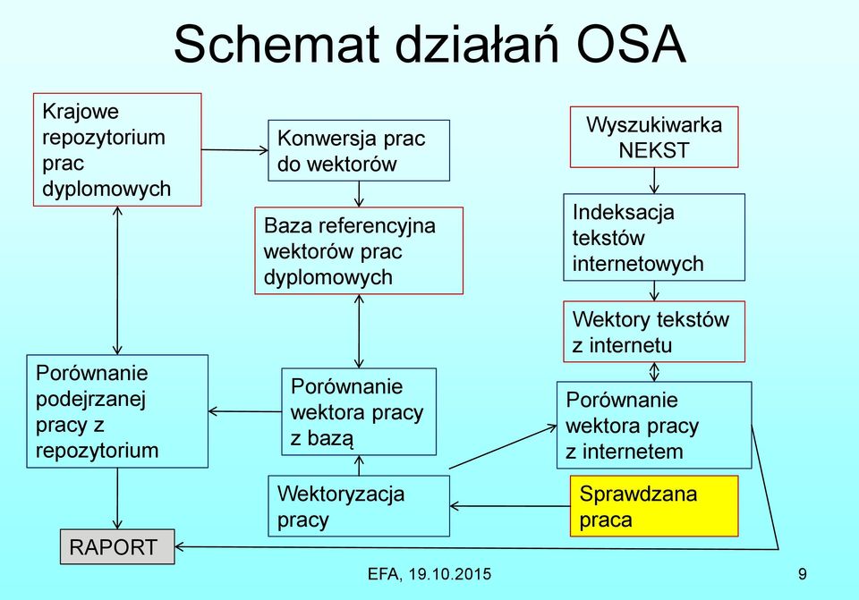 wektora pracy z bazą Wyszukiwarka NEKST Indeksacja tekstów internetowych Wektory tekstów z