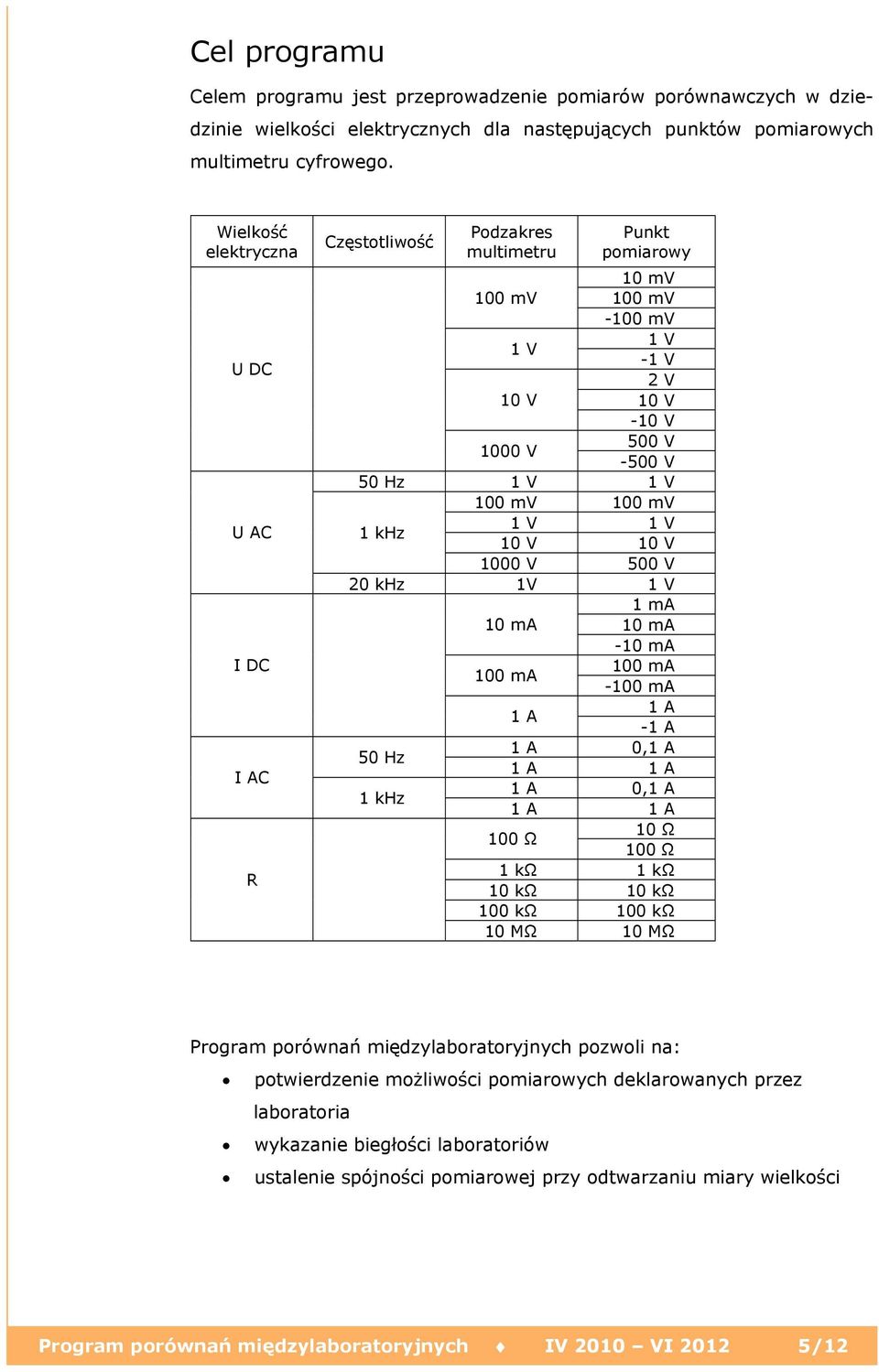 mv 1 V 1 V 1 khz 10 V 10 V 1000 V 500 V 20 khz 1V 1 V 1 ma 10 ma 10 ma -10 ma 100 ma 100 ma -100 ma 1 A 1 A -1 A 50 Hz 1 A 0,1 A 1 A 1 A 1 khz 1 A 0,1 A 1 A 1 A 100 Ω 10 Ω 100 Ω 1 kω 1 kω 10 kω 10 kω